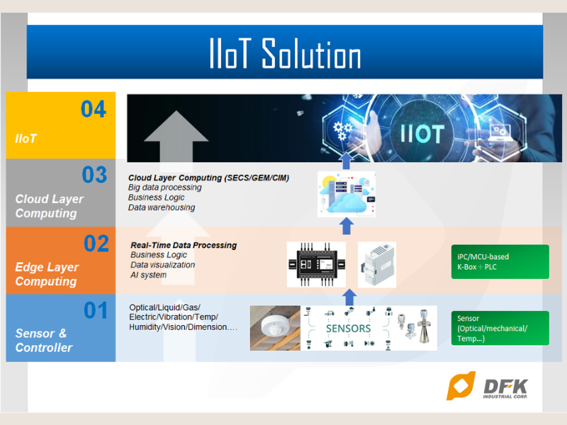 IIoT Solution